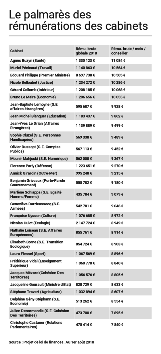 Salaire : la diéte pour les infirmières, 11.000 euros/mois au Cabinet Buzyn
