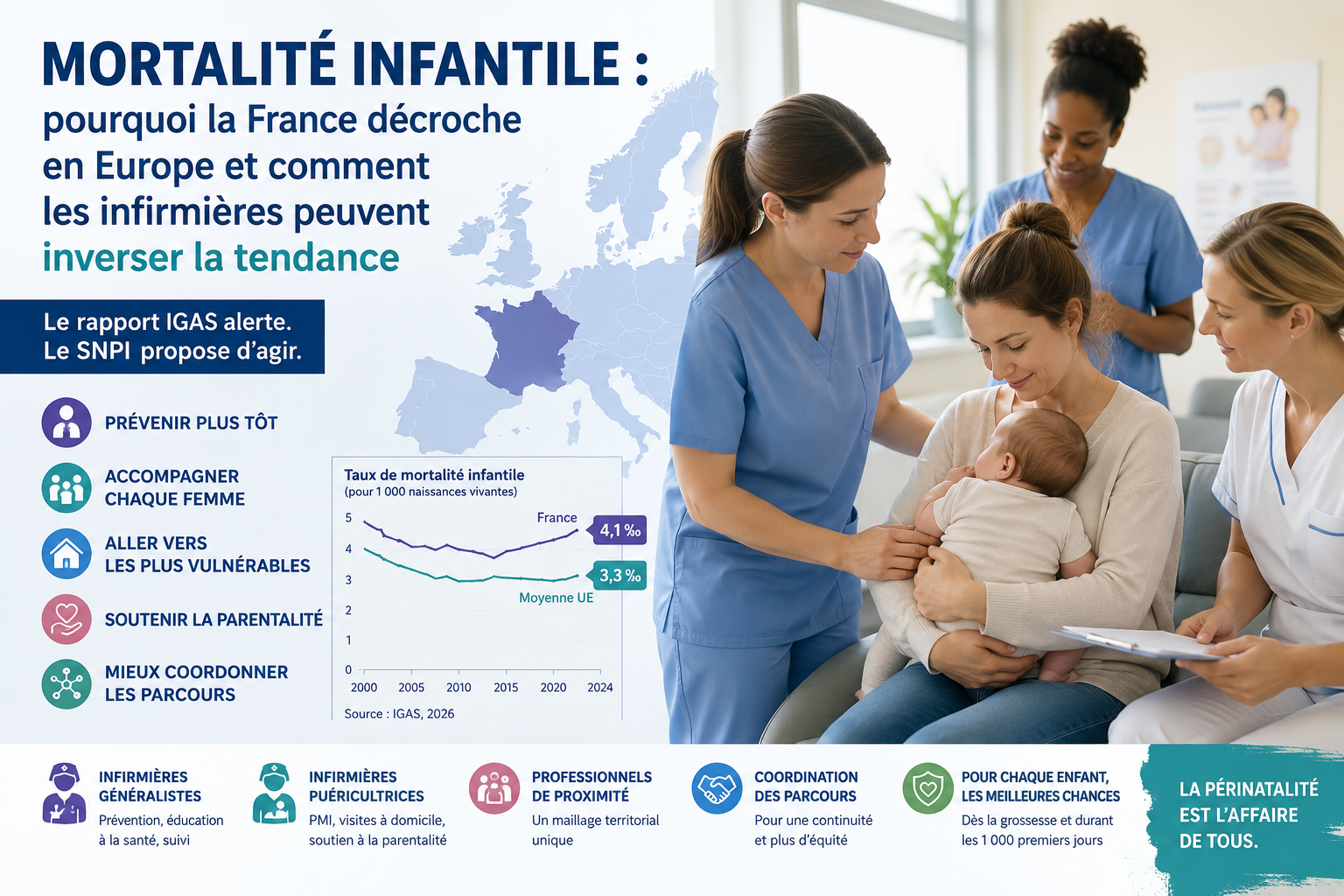 Mortalité infantile&nbsp;: l’IGAS alerte, le SNPI propose d’agir avec les infirmières